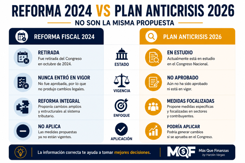 Reforma Fiscal 2026 en RD: ¿Qué propone el Plan Anticrisis?