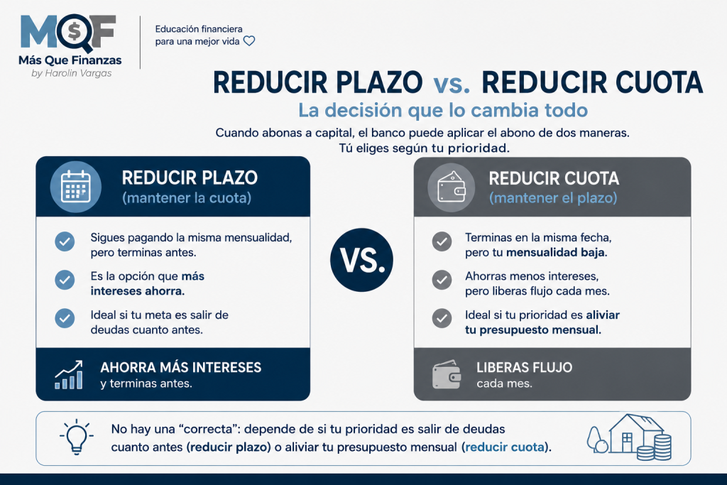 Reducir plazo vs. reducir cuota al abonar a capital: cuál ahorra más intereses