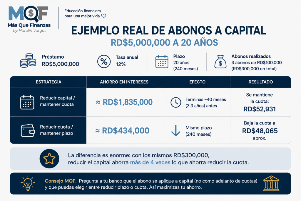 Ejemplo de abonos a capital en un préstamo de RD$5,000,000 a 20 años y su ahorro en intereses