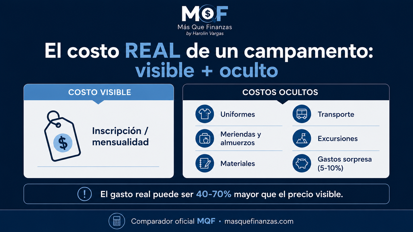 El costo real de un campamento de verano: visible más oculto