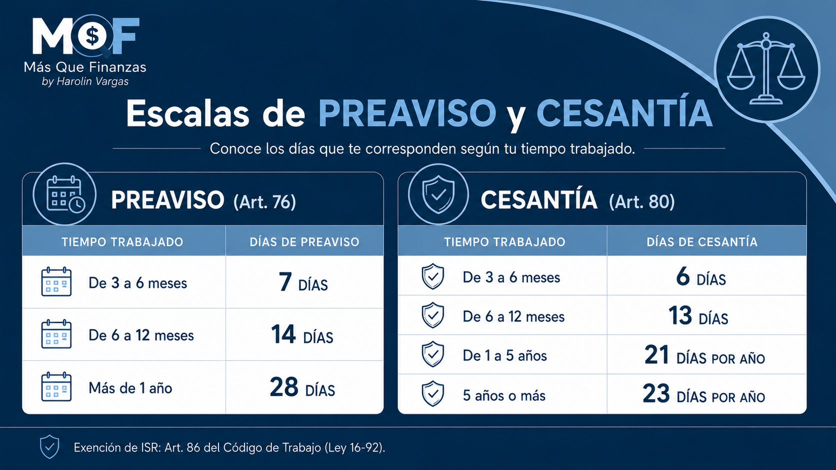 Escalas oficiales de cesantía y preaviso según el Código de Trabajo dominicano