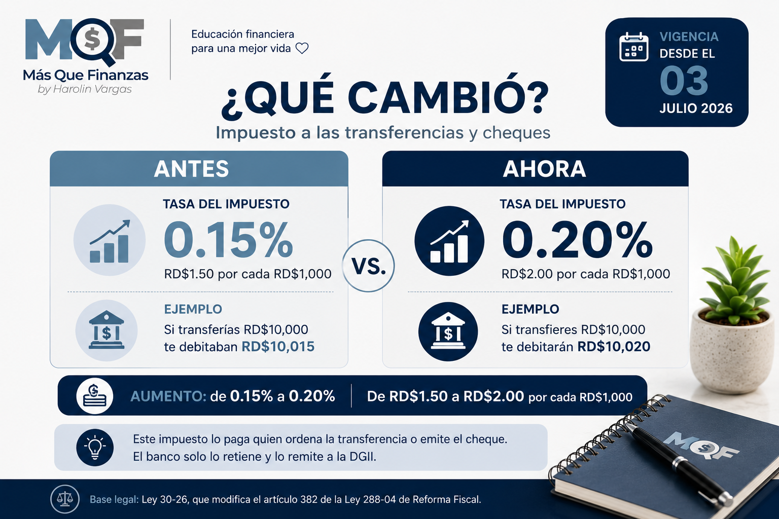 Infografía: el impuesto a transferencias y cheques sube de 0.15% a 0.20% (RD$1.50 a RD$2 por mil)