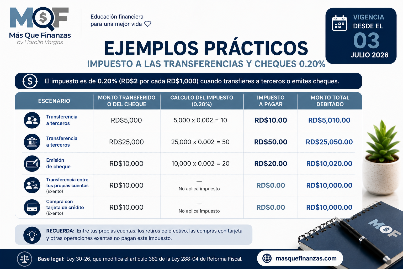 Ejemplos del impuesto a las transferencias 0.20%: RD$2 por cada RD$1,000 transferido a terceros