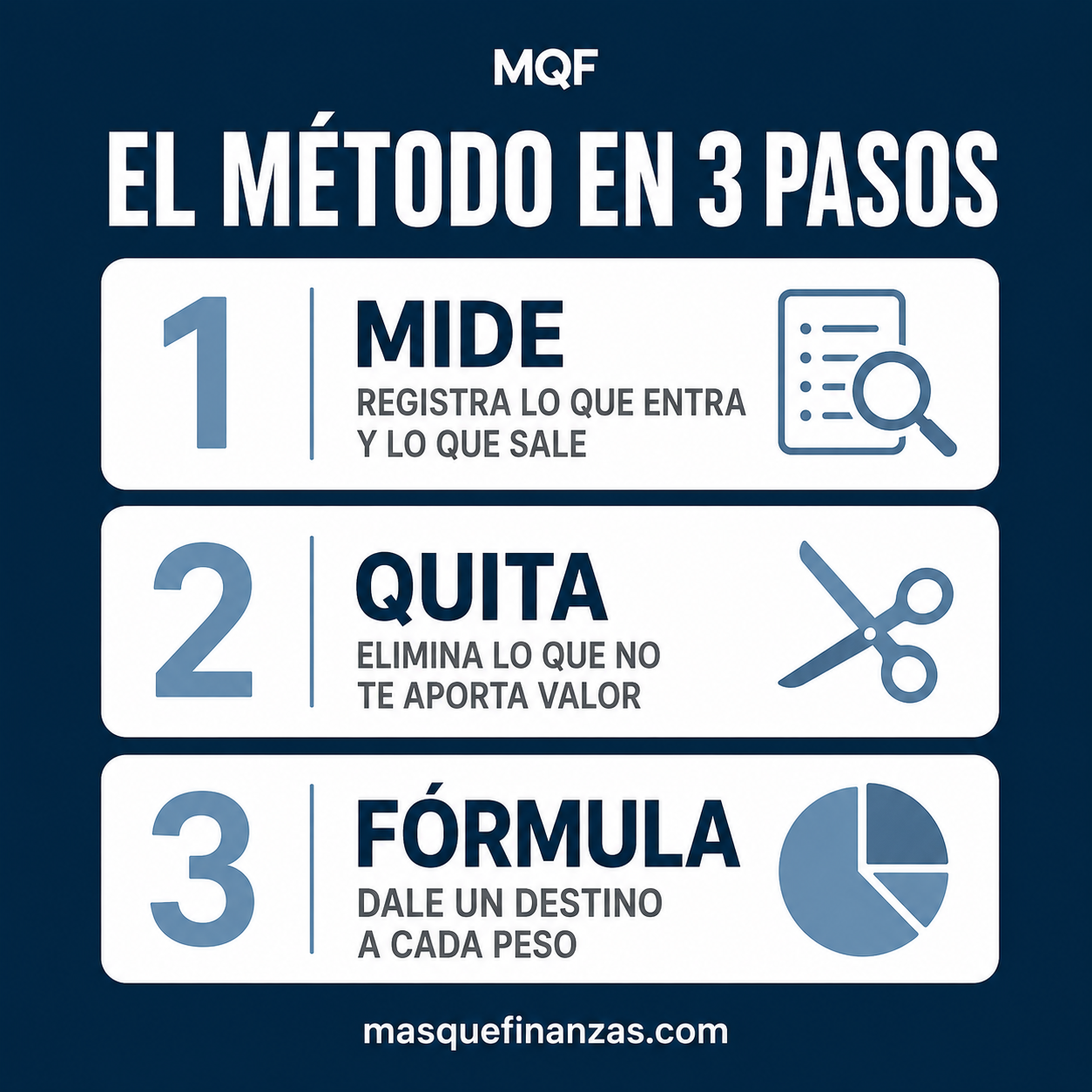 Infografía de cómo organizar mi dinero con el Método MQF: mide, quita, fórmula