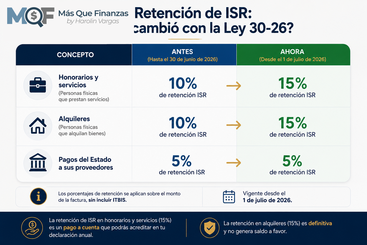 Infografía de la retención ISR 15% a freelancers: honorarios, alquileres y Estado (Ley 30-26)