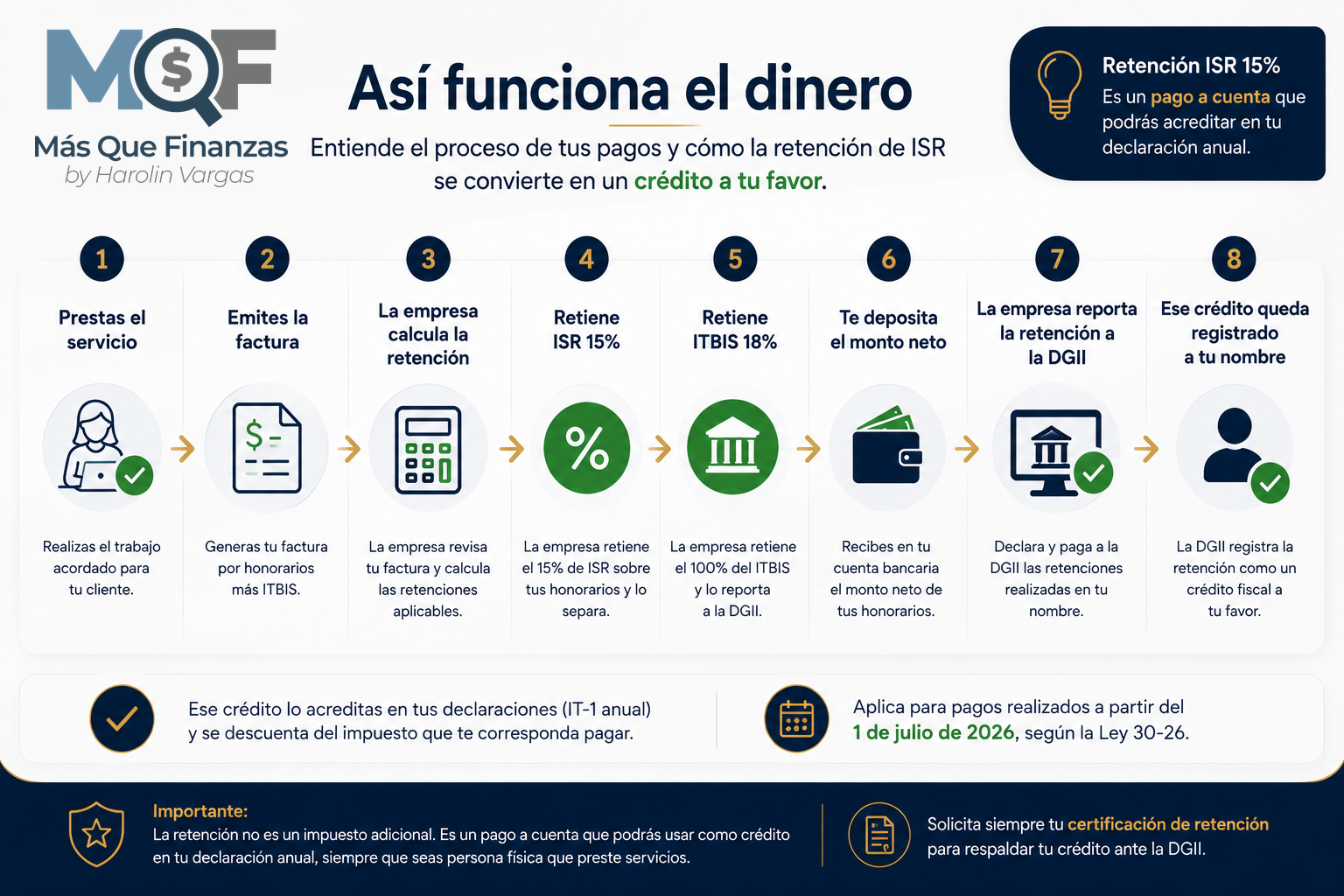 Cómo funciona la retención ISR 15% para freelancers, paso a paso, hasta ser crédito a tu favor